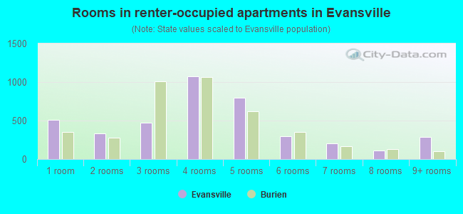Rooms in renter-occupied apartments in Evansville
