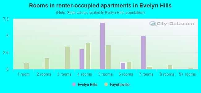 Rooms in renter-occupied apartments in Evelyn Hills