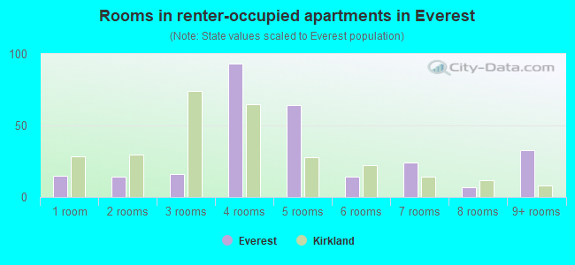Rooms in renter-occupied apartments in Everest