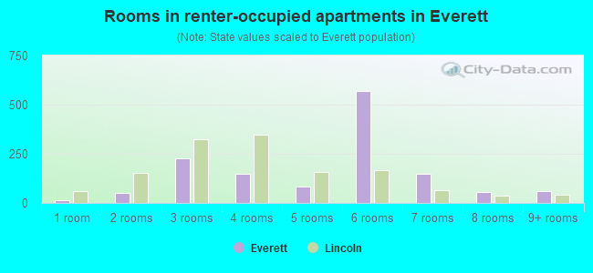 Rooms in renter-occupied apartments in Everett