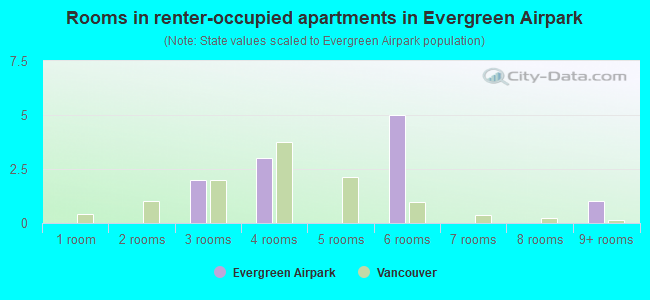 Rooms in renter-occupied apartments in Evergreen Airpark