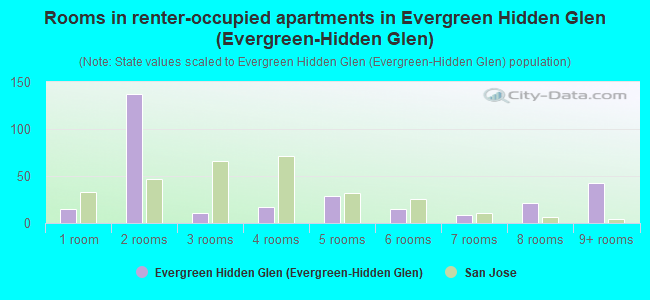 Rooms in renter-occupied apartments in Evergreen Hidden Glen (Evergreen-Hidden Glen)