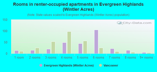 Rooms in renter-occupied apartments in Evergreen Highlands (Wintler Acres)