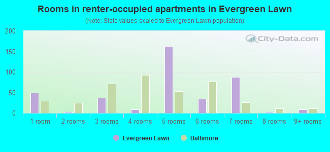 Rooms in renter-occupied apartments in Evergreen Lawn