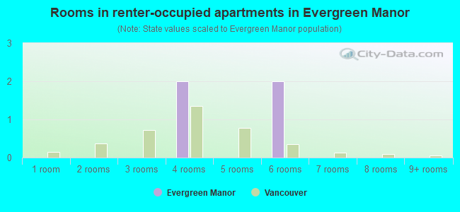 Rooms in renter-occupied apartments in Evergreen Manor