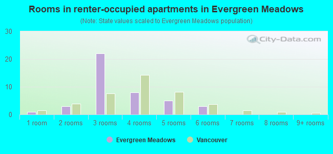 Rooms in renter-occupied apartments in Evergreen Meadows