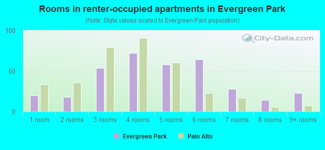 Rooms in renter-occupied apartments in Evergreen Park