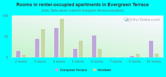 Rooms in renter-occupied apartments in Evergreen Terrace