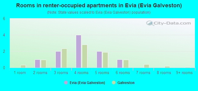 Rooms in renter-occupied apartments in Evia (Evia Galveston)