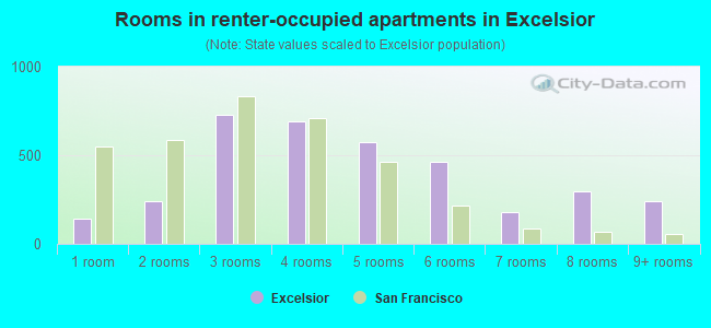 Rooms in renter-occupied apartments in Excelsior
