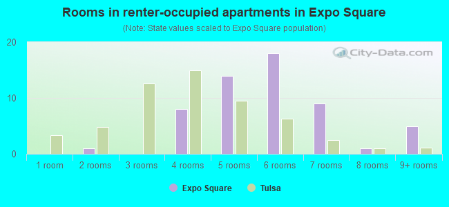 Rooms in renter-occupied apartments in Expo Square