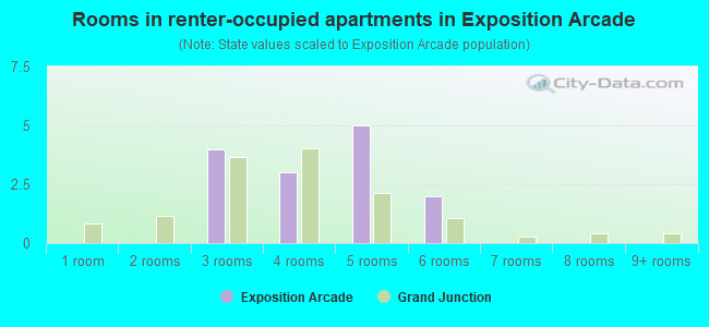 Rooms in renter-occupied apartments in Exposition Arcade
