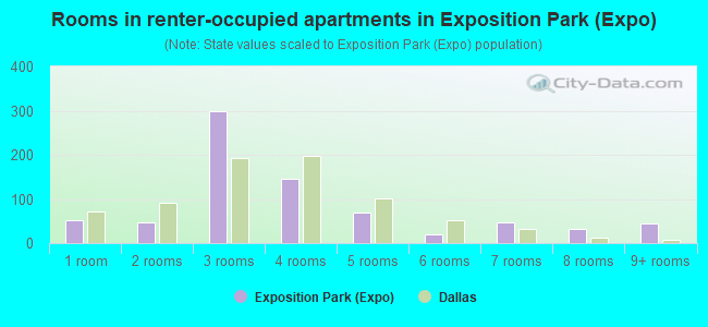 Rooms in renter-occupied apartments in Exposition Park (Expo)