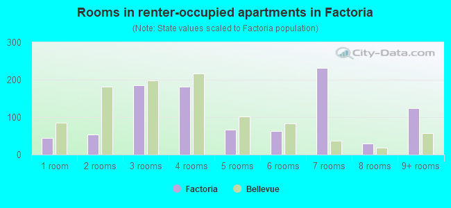 Rooms in renter-occupied apartments in Factoria