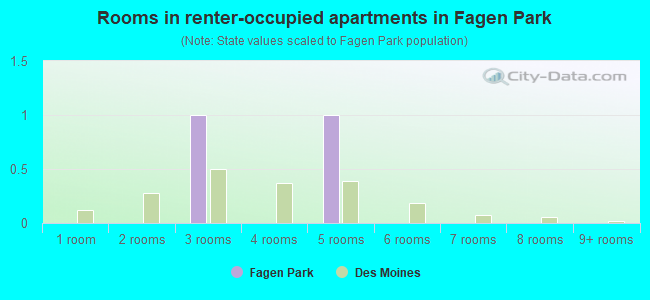 Rooms in renter-occupied apartments in Fagen Park