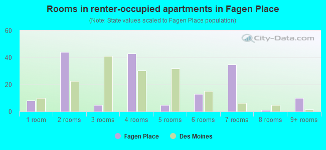 Rooms in renter-occupied apartments in Fagen Place
