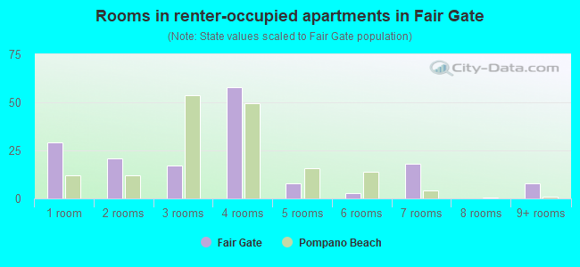 Rooms in renter-occupied apartments in Fair Gate