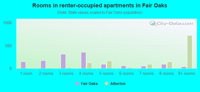 Rooms in renter-occupied apartments in Fair Oaks