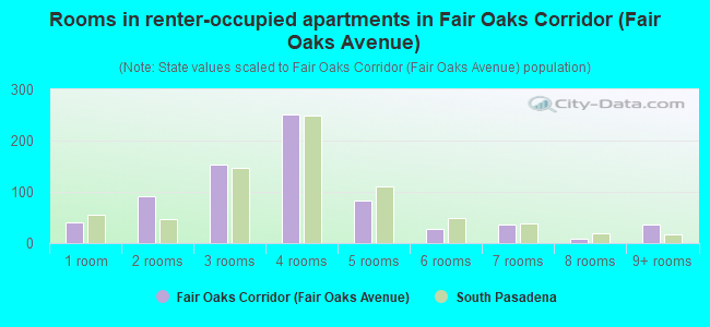 Rooms in renter-occupied apartments in Fair Oaks Corridor (Fair Oaks Avenue)