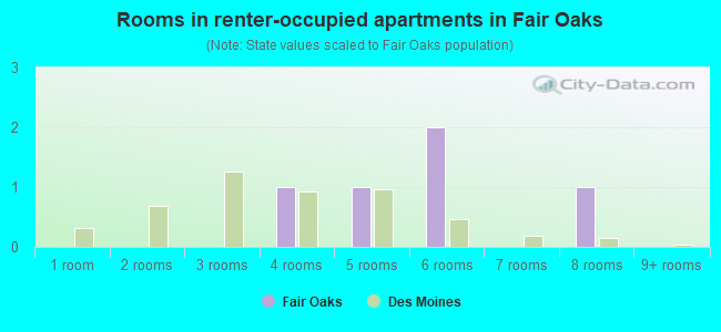 Rooms in renter-occupied apartments in Fair Oaks