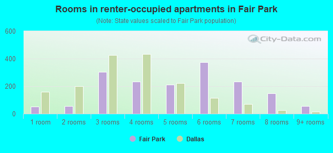 Rooms in renter-occupied apartments in Fair Park