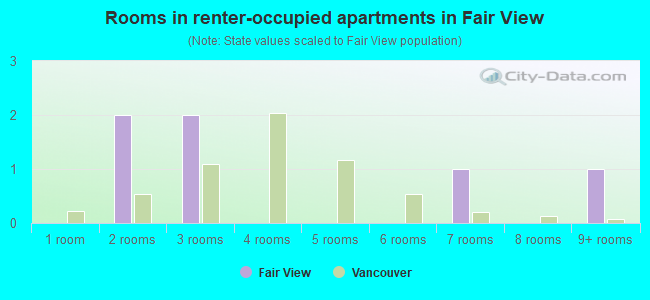 Rooms in renter-occupied apartments in Fair View