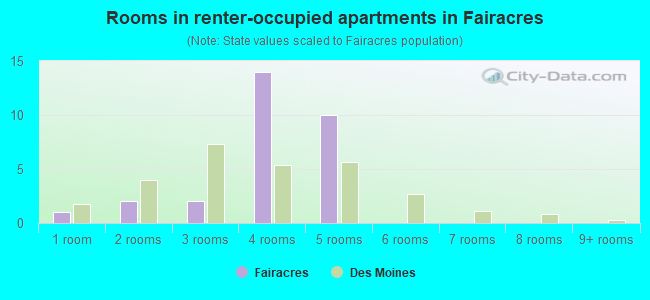 Rooms in renter-occupied apartments in Fairacres