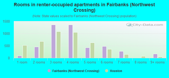 Rooms in renter-occupied apartments in Fairbanks (Northwest Crossing)