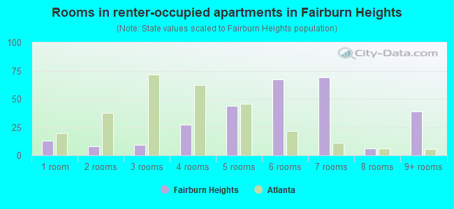 Rooms in renter-occupied apartments in Fairburn Heights