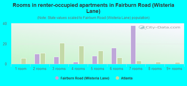 Rooms in renter-occupied apartments in Fairburn Road (Wisteria Lane)