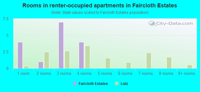 Rooms in renter-occupied apartments in Faircloth Estates