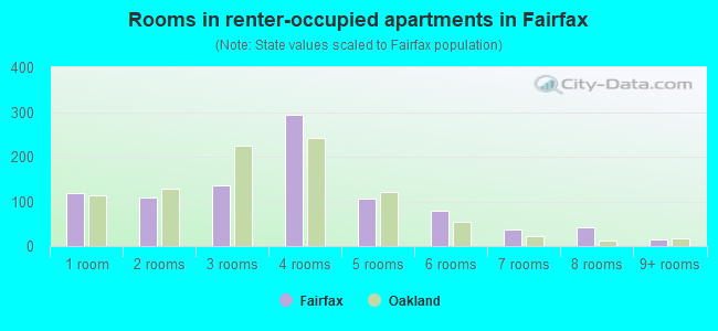 Rooms in renter-occupied apartments in Fairfax
