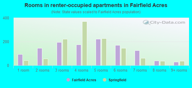 Rooms in renter-occupied apartments in Fairfield Acres