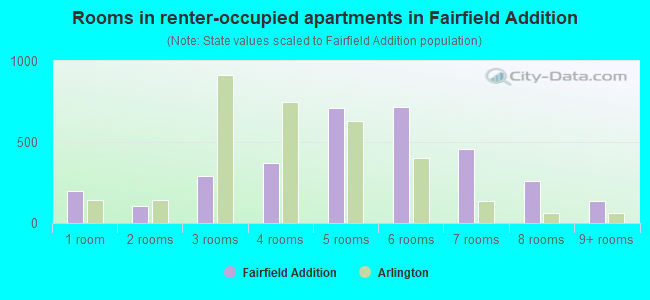 Rooms in renter-occupied apartments in Fairfield Addition