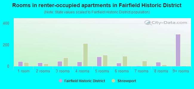 Rooms in renter-occupied apartments in Fairfield Historic District