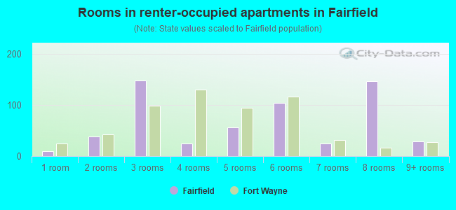Rooms in renter-occupied apartments in Fairfield
