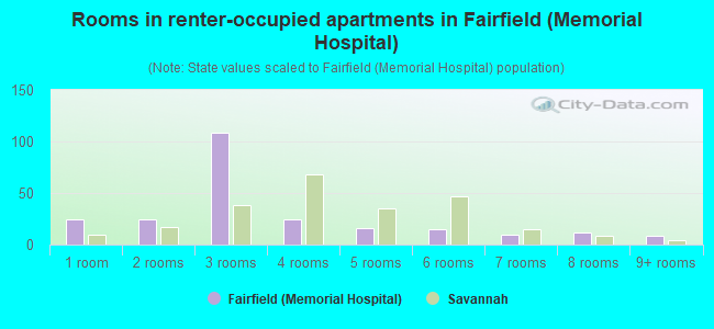 Rooms in renter-occupied apartments in Fairfield (Memorial Hospital)