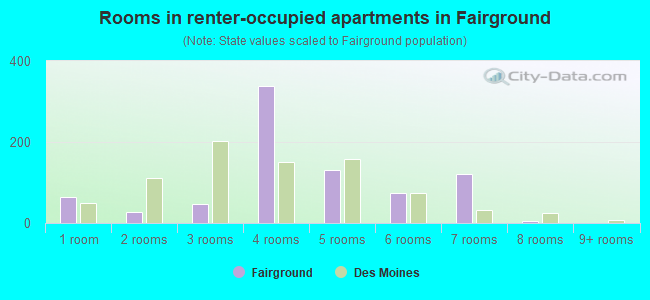 Rooms in renter-occupied apartments in Fairground