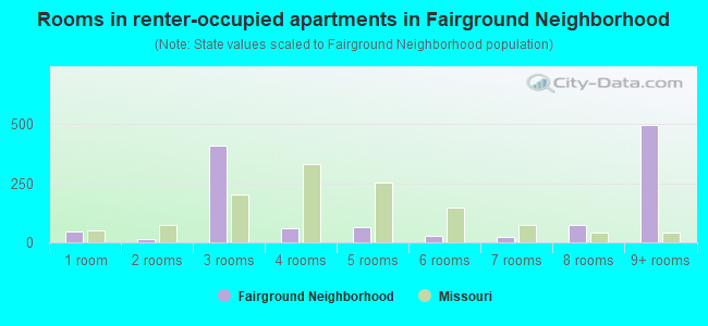 Rooms in renter-occupied apartments in Fairground Neighborhood