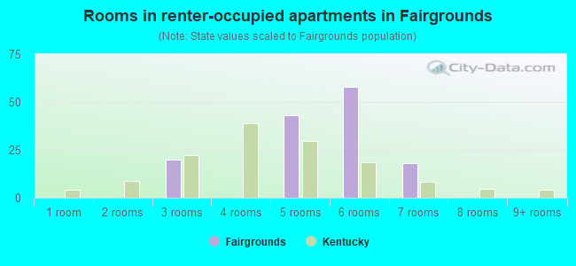 Rooms in renter-occupied apartments in Fairgrounds