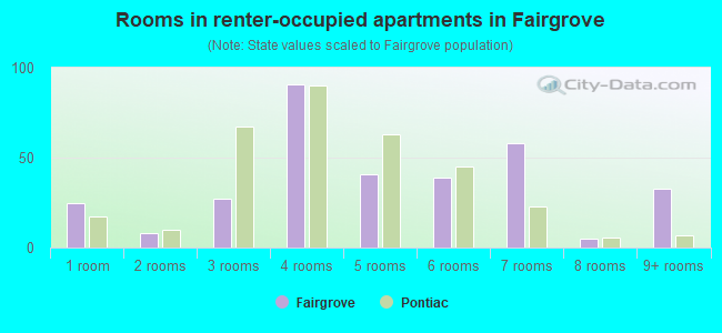 Rooms in renter-occupied apartments in Fairgrove