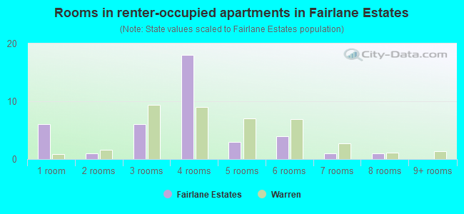 Rooms in renter-occupied apartments in Fairlane Estates