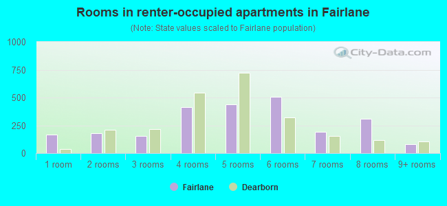 Rooms in renter-occupied apartments in Fairlane