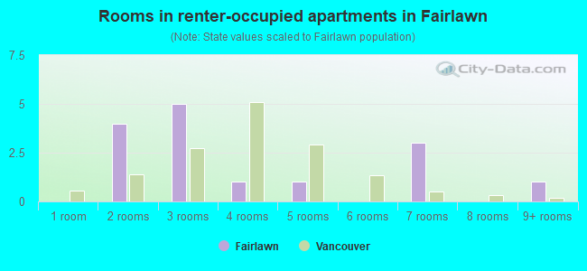 Rooms in renter-occupied apartments in Fairlawn