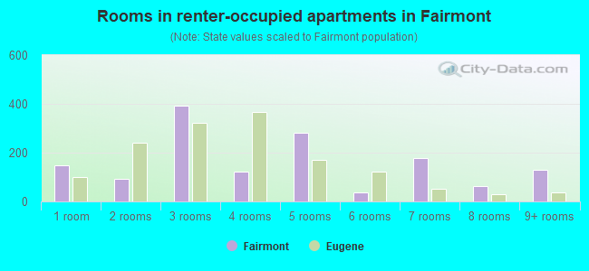 Rooms in renter-occupied apartments in Fairmont
