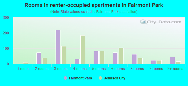 Rooms in renter-occupied apartments in Fairmont Park