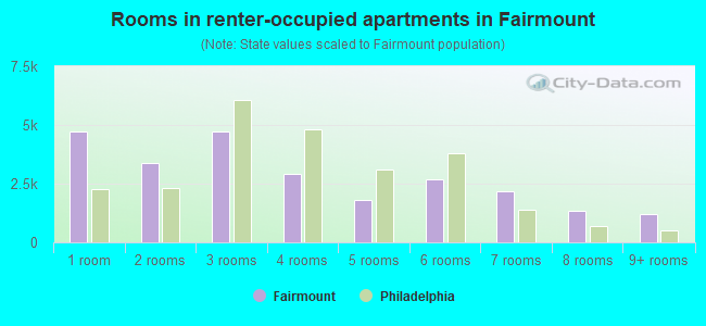 Rooms in renter-occupied apartments in Fairmount