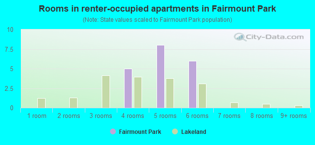 Rooms in renter-occupied apartments in Fairmount Park