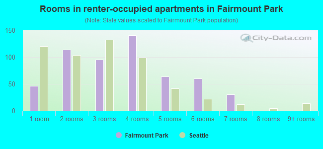 Rooms in renter-occupied apartments in Fairmount Park