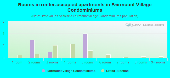 Rooms in renter-occupied apartments in Fairmount Village Condominiums